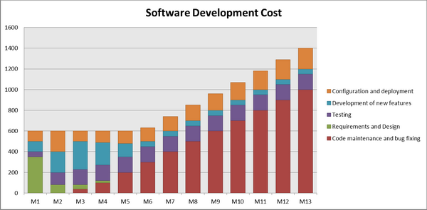 Figure 1: Software development cost – runaway operating expenses