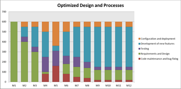 Figure 2: Software development cost – optimized design and processes